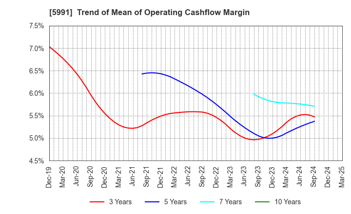 5991 NHK SPRING CO.,LTD.: Trend of Mean of Operating Cashflow Margin