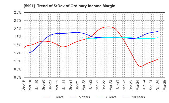 5991 NHK SPRING CO.,LTD.: Trend of StDev of Ordinary Income Margin