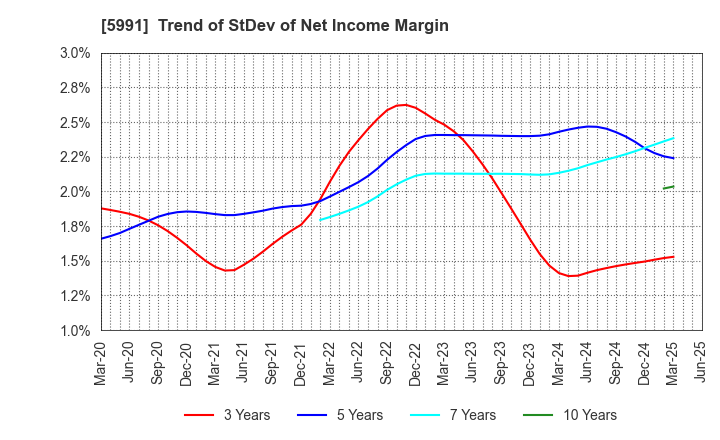 5991 NHK SPRING CO.,LTD.: Trend of StDev of Net Income Margin