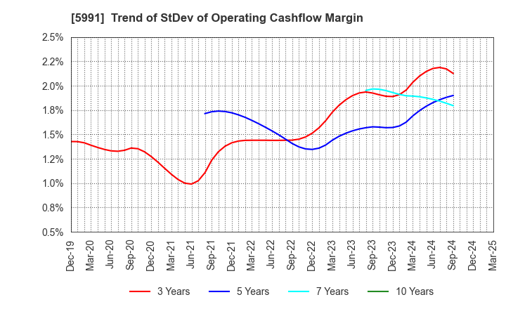5991 NHK SPRING CO.,LTD.: Trend of StDev of Operating Cashflow Margin