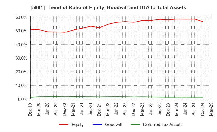 5991 NHK SPRING CO.,LTD.: Trend of Ratio of Equity, Goodwill and DTA to Total Assets