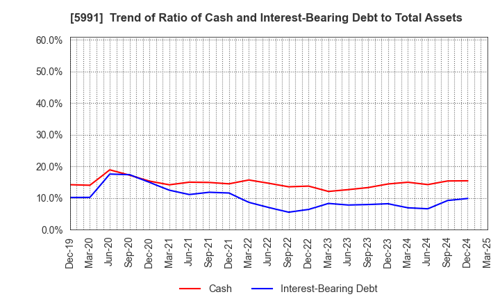 5991 NHK SPRING CO.,LTD.: Trend of Ratio of Cash and Interest-Bearing Debt to Total Assets