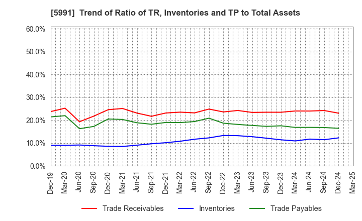 5991 NHK SPRING CO.,LTD.: Trend of Ratio of TR, Inventories and TP to Total Assets
