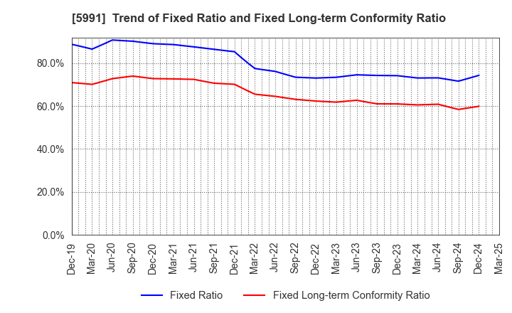 5991 NHK SPRING CO.,LTD.: Trend of Fixed Ratio and Fixed Long-term Conformity Ratio