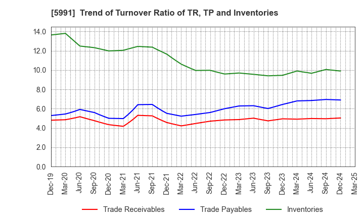 5991 NHK SPRING CO.,LTD.: Trend of Turnover Ratio of TR, TP and Inventories