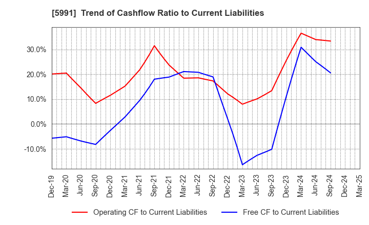 5991 NHK SPRING CO.,LTD.: Trend of Cashflow Ratio to Current Liabilities