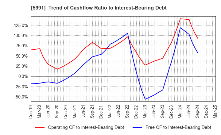 5991 NHK SPRING CO.,LTD.: Trend of Cashflow Ratio to Interest-Bearing Debt