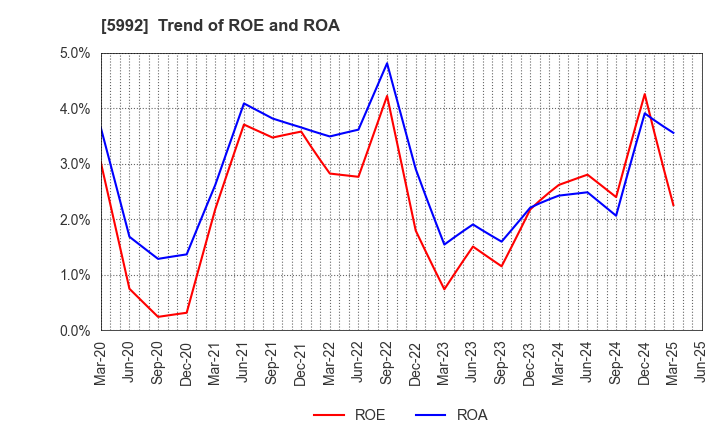 5992 CHUO SPRING CO.,LTD.: Trend of ROE and ROA