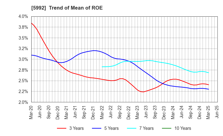5992 CHUO SPRING CO.,LTD.: Trend of Mean of ROE