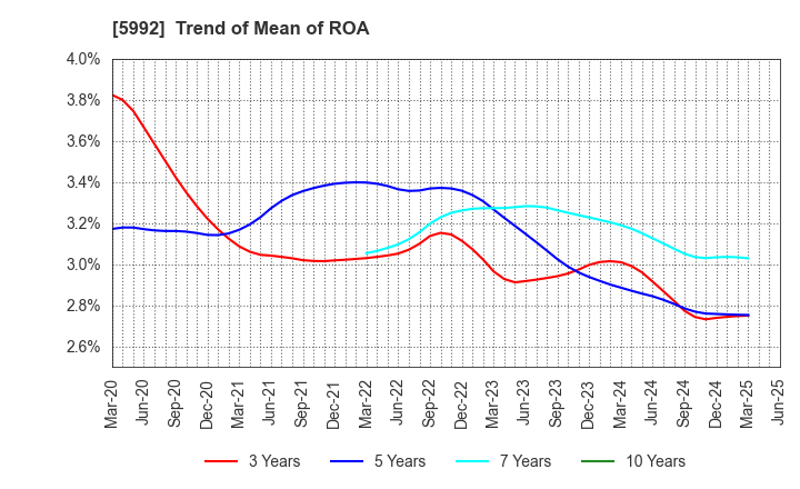 5992 CHUO SPRING CO.,LTD.: Trend of Mean of ROA
