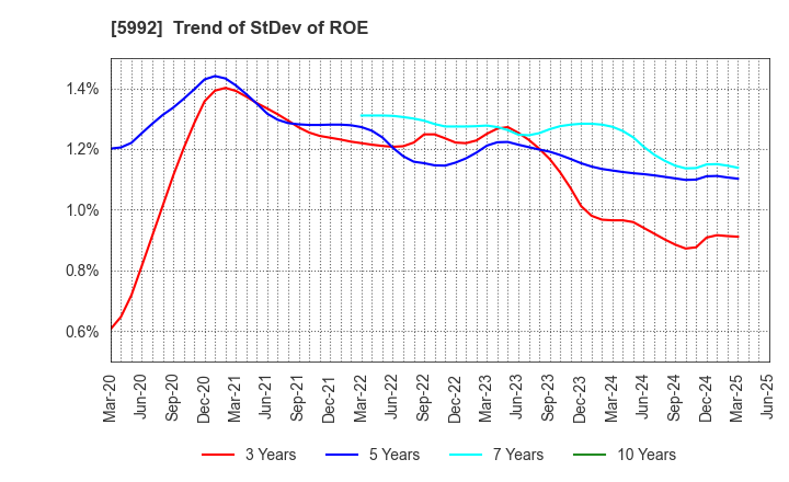 5992 CHUO SPRING CO.,LTD.: Trend of StDev of ROE