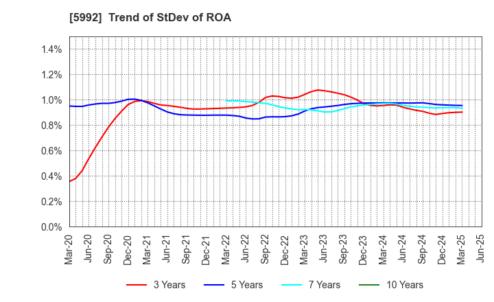 5992 CHUO SPRING CO.,LTD.: Trend of StDev of ROA