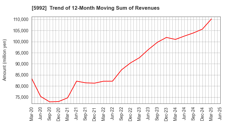 5992 CHUO SPRING CO.,LTD.: Trend of 12-Month Moving Sum of Revenues