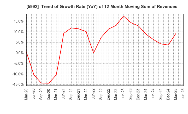 5992 CHUO SPRING CO.,LTD.: Trend of Growth Rate (YoY) of 12-Month Moving Sum of Revenues