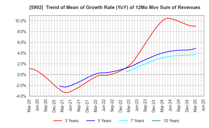 5992 CHUO SPRING CO.,LTD.: Trend of Mean of Growth Rate (YoY) of 12Mo Mov Sum of Revenues