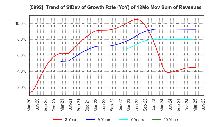 5992 CHUO SPRING CO.,LTD.: Trend of StDev of Growth Rate (YoY) of 12Mo Mov Sum of Revenues
