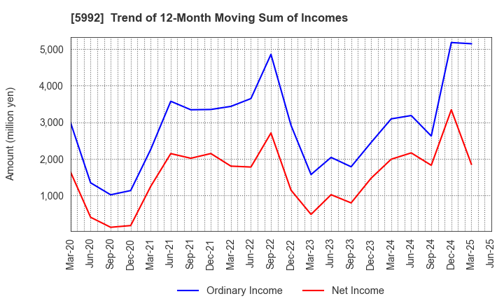 5992 CHUO SPRING CO.,LTD.: Trend of 12-Month Moving Sum of Incomes