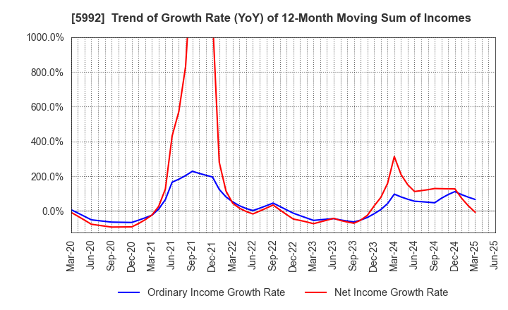 5992 CHUO SPRING CO.,LTD.: Trend of Growth Rate (YoY) of 12-Month Moving Sum of Incomes