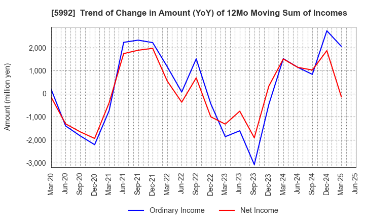 5992 CHUO SPRING CO.,LTD.: Trend of Change in Amount (YoY) of 12Mo Moving Sum of Incomes