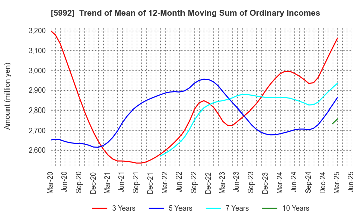 5992 CHUO SPRING CO.,LTD.: Trend of Mean of 12-Month Moving Sum of Ordinary Incomes