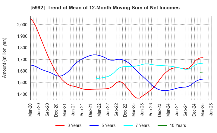 5992 CHUO SPRING CO.,LTD.: Trend of Mean of 12-Month Moving Sum of Net Incomes