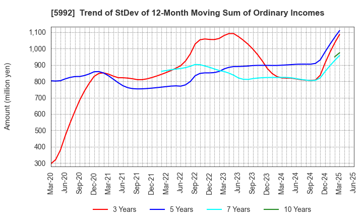 5992 CHUO SPRING CO.,LTD.: Trend of StDev of 12-Month Moving Sum of Ordinary Incomes