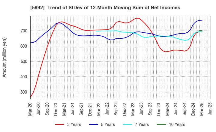 5992 CHUO SPRING CO.,LTD.: Trend of StDev of 12-Month Moving Sum of Net Incomes