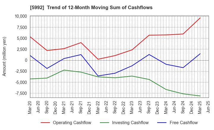 5992 CHUO SPRING CO.,LTD.: Trend of 12-Month Moving Sum of Cashflows