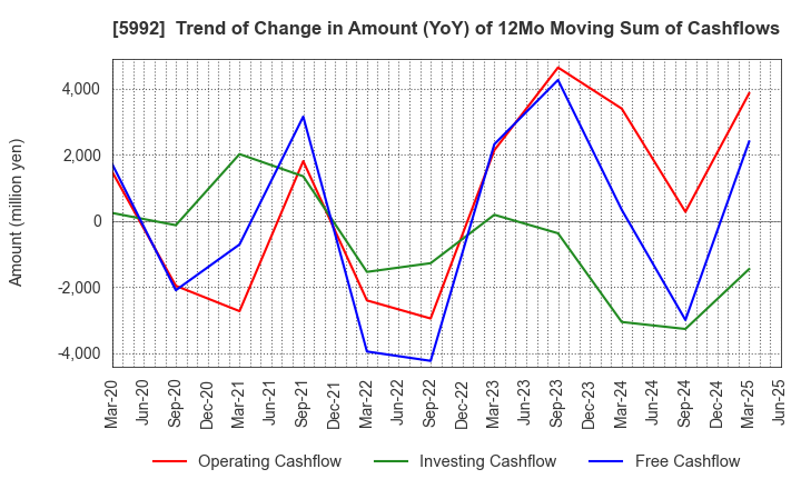 5992 CHUO SPRING CO.,LTD.: Trend of Change in Amount (YoY) of 12Mo Moving Sum of Cashflows
