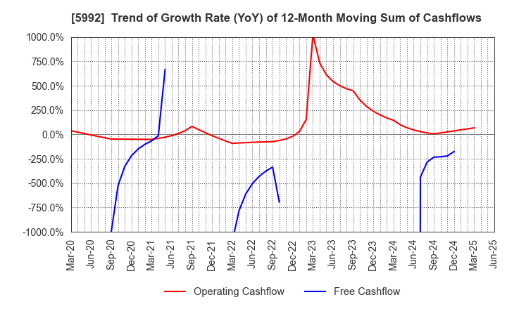 5992 CHUO SPRING CO.,LTD.: Trend of Growth Rate (YoY) of 12-Month Moving Sum of Cashflows