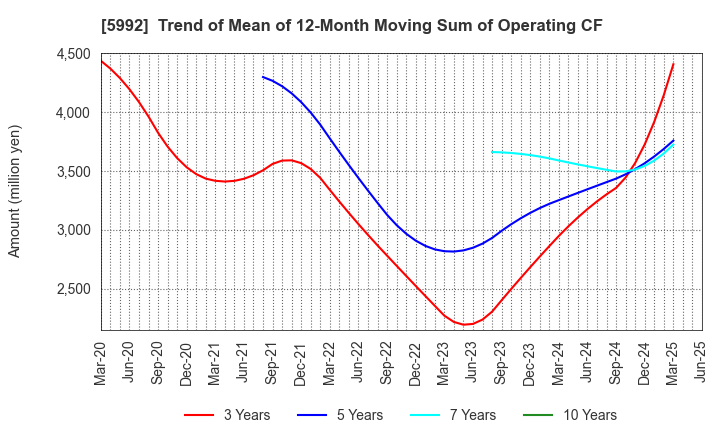 5992 CHUO SPRING CO.,LTD.: Trend of Mean of 12-Month Moving Sum of Operating CF