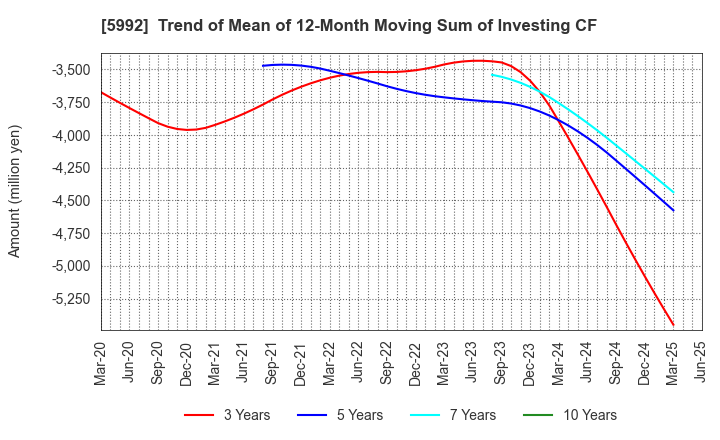 5992 CHUO SPRING CO.,LTD.: Trend of Mean of 12-Month Moving Sum of Investing CF