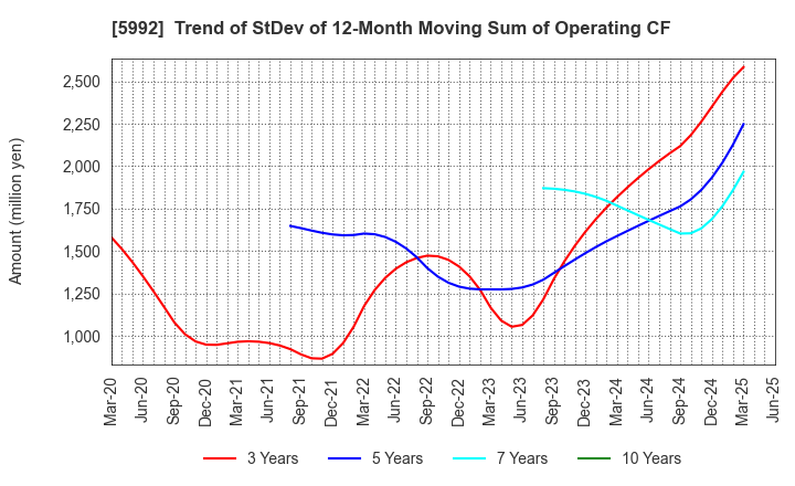 5992 CHUO SPRING CO.,LTD.: Trend of StDev of 12-Month Moving Sum of Operating CF