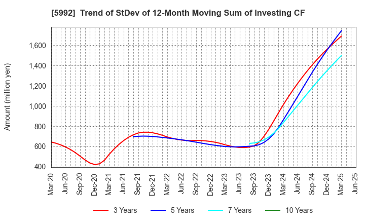 5992 CHUO SPRING CO.,LTD.: Trend of StDev of 12-Month Moving Sum of Investing CF