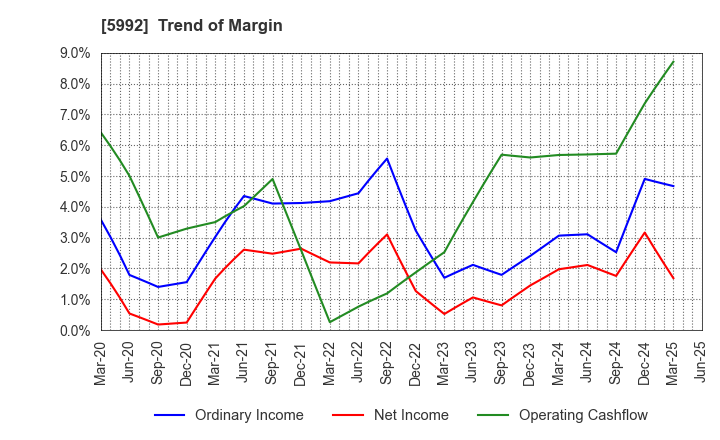 5992 CHUO SPRING CO.,LTD.: Trend of Margin