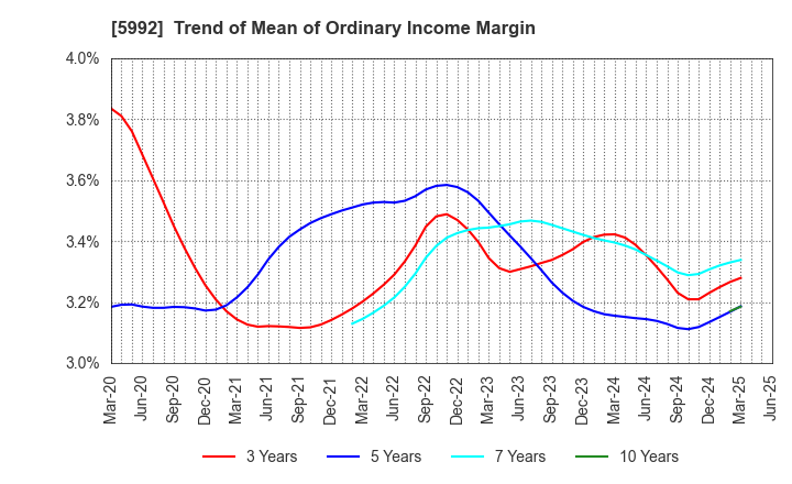 5992 CHUO SPRING CO.,LTD.: Trend of Mean of Ordinary Income Margin