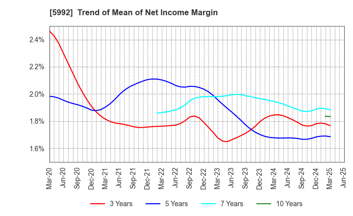 5992 CHUO SPRING CO.,LTD.: Trend of Mean of Net Income Margin