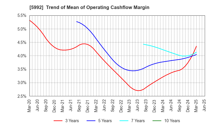5992 CHUO SPRING CO.,LTD.: Trend of Mean of Operating Cashflow Margin