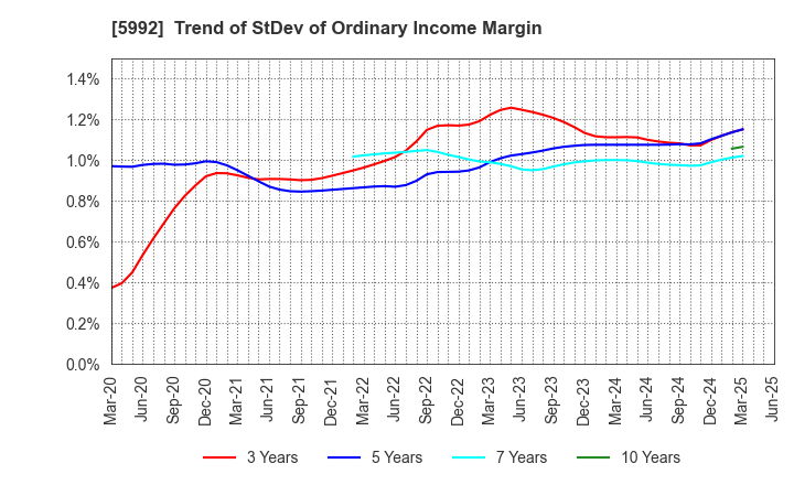 5992 CHUO SPRING CO.,LTD.: Trend of StDev of Ordinary Income Margin