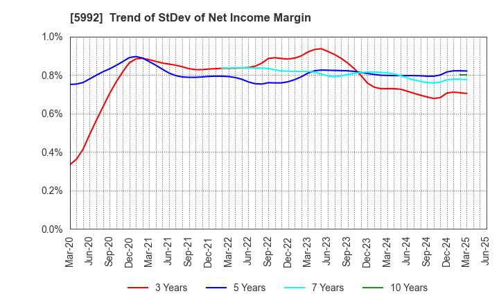 5992 CHUO SPRING CO.,LTD.: Trend of StDev of Net Income Margin