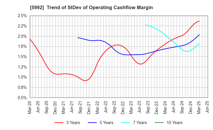 5992 CHUO SPRING CO.,LTD.: Trend of StDev of Operating Cashflow Margin