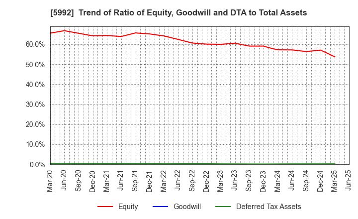 5992 CHUO SPRING CO.,LTD.: Trend of Ratio of Equity, Goodwill and DTA to Total Assets