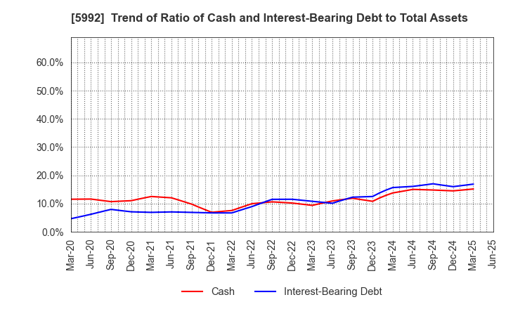 5992 CHUO SPRING CO.,LTD.: Trend of Ratio of Cash and Interest-Bearing Debt to Total Assets