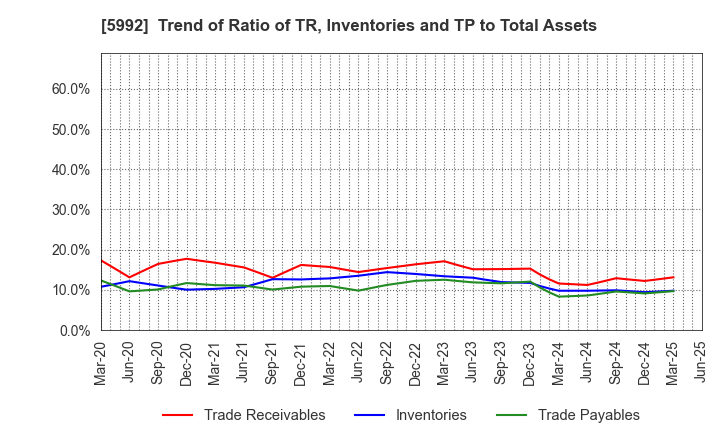 5992 CHUO SPRING CO.,LTD.: Trend of Ratio of TR, Inventories and TP to Total Assets