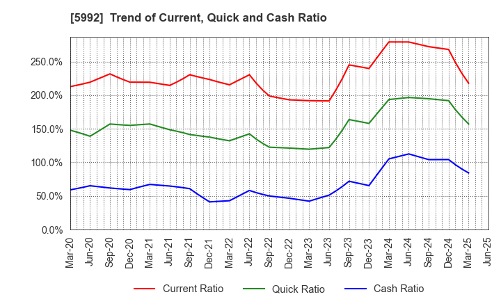 5992 CHUO SPRING CO.,LTD.: Trend of Current, Quick and Cash Ratio