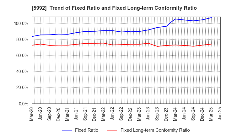 5992 CHUO SPRING CO.,LTD.: Trend of Fixed Ratio and Fixed Long-term Conformity Ratio