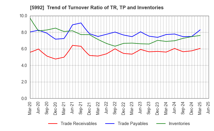 5992 CHUO SPRING CO.,LTD.: Trend of Turnover Ratio of TR, TP and Inventories