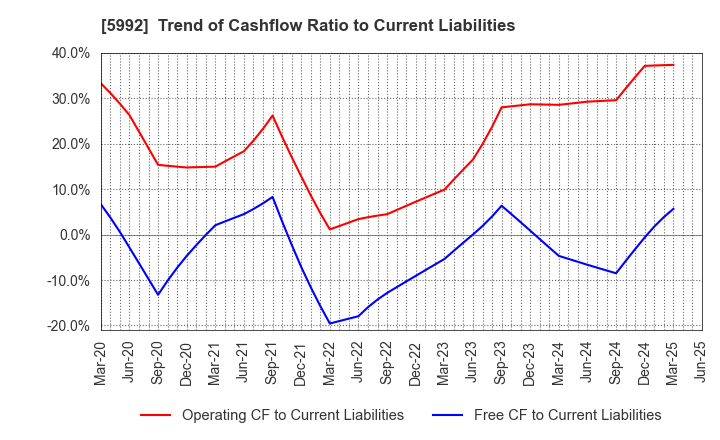 5992 CHUO SPRING CO.,LTD.: Trend of Cashflow Ratio to Current Liabilities