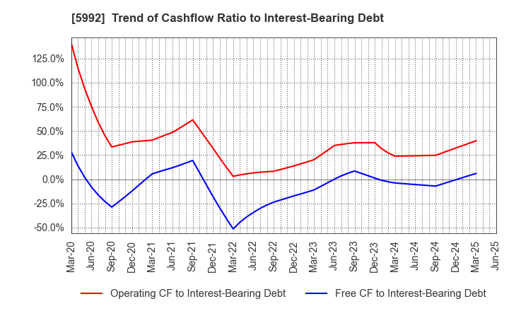 5992 CHUO SPRING CO.,LTD.: Trend of Cashflow Ratio to Interest-Bearing Debt