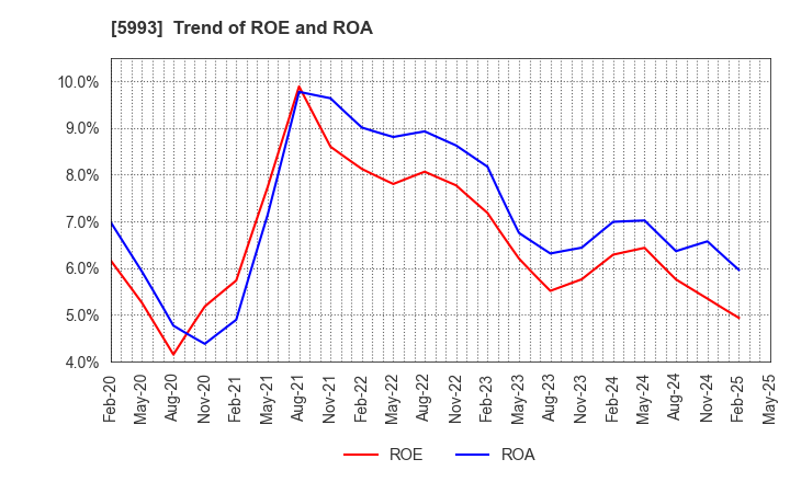 5993 CHITA KOGYO CO.,LTD.: Trend of ROE and ROA